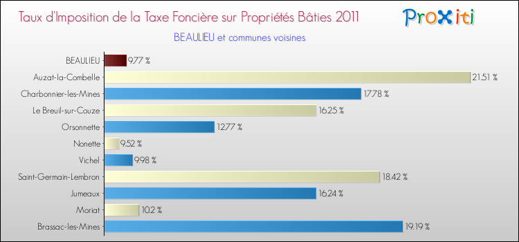 Taux d'imposition de la taxe foncière sur le bati 2011 pour BEAULIEU et les communes proches Comparaison des taux d'imposition de la taxe foncière sur le bati 2011 pour BEAULIEU et les communes voisines