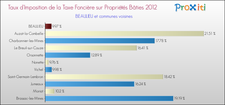 Taux d'imposition de la taxe foncière sur le bati 2012 pour BEAULIEU et les communes proches Comparaison des taux d'imposition de la taxe foncière sur le bati 2012 pour BEAULIEU et les communes voisines