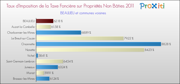 Taux d'imposition de la taxe foncière sur les immeubles et terrains non batis 2011 pour BEAULIEU et les communes proches Comparaison des taux d'imposition de la taxe foncière sur les immeubles et terrains non batis 2011 pour BEAULIEU et les communes voisines