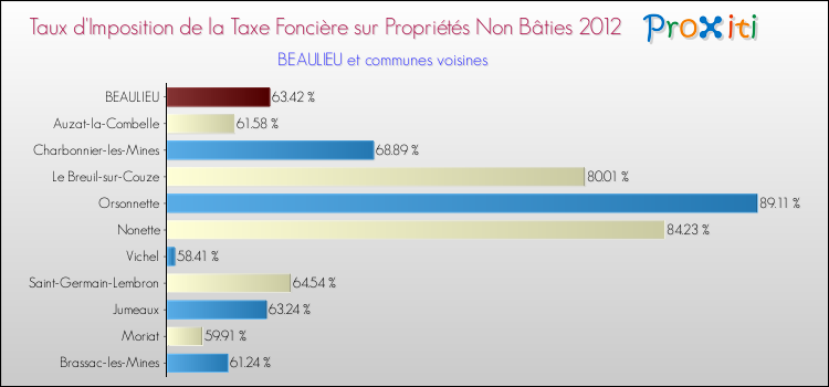 Taux d'imposition de la taxe foncière sur les immeubles et terrains non batis 2012 pour BEAULIEU et les communes proches Comparaison des taux d'imposition de la taxe foncière sur les immeubles et terrains non batis 2012 pour BEAULIEU et les communes voisines