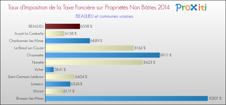 Taux d'imposition de la taxe foncière sur les immeubles et terrains non batis 2014 pour BEAULIEU et les communes proches Comparaison des taux d'imposition de la taxe foncière sur les immeubles et terrains non batis 2014 pour BEAULIEU et les communes voisines