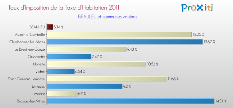 Taux d'imposition de la taxe d'habitation 2011 pour BEAULIEU et les communes proches Comparaison des taux d'imposition de la taxe d'habitation 2011 pour BEAULIEU et les communes voisines