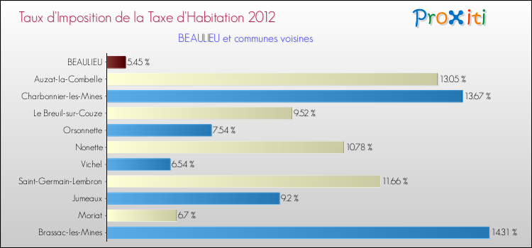 Taux d'imposition de la taxe d'habitation 2012 pour BEAULIEU et les communes proches Comparaison des taux d'imposition de la taxe d'habitation 2012 pour BEAULIEU et les communes voisines