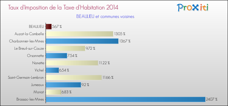 Taux d'imposition de la taxe d'habitation 2014 pour BEAULIEU et les communes proches Comparaison des taux d'imposition de la taxe d'habitation 2014 pour BEAULIEU et les communes voisines
