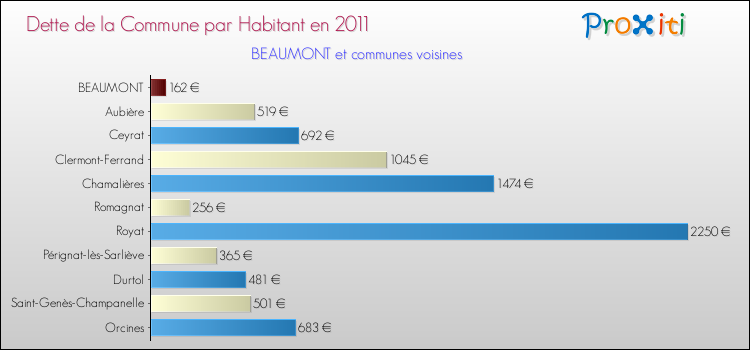 Dette par habitant de la commune en 2011 pour BEAUMONT et les communes proches Comparaison de la dette par habitant de la commune en 2011 pour BEAUMONT et les communes voisines