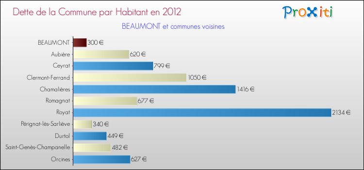 Dette par habitant de la commune en 2012 pour BEAUMONT et les communes proches Comparaison de la dette par habitant de la commune en 2012 pour BEAUMONT et les communes voisines