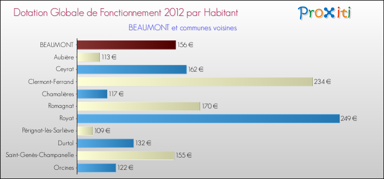 Montant des dotations globales de fonctionnement DGF par Habitant pour BEAUMONT et les communes proches Comparaison des des dotations globales de fonctionnement DGF par habitant pour BEAUMONT et les communes voisines