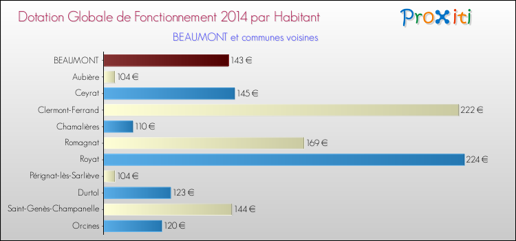 Montant des dotations globales de fonctionnement DGF par Habitant pour BEAUMONT et les communes proches en 2014. Comparaison des des dotations globales de fonctionnement DGF par habitant pour BEAUMONT et les communes voisines en 2014.