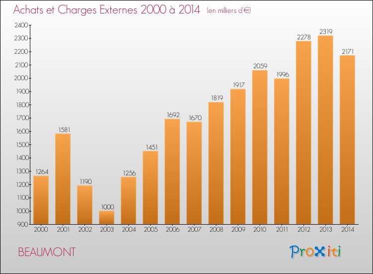 Evolution des Achats et Charges externes pour BEAUMONT de 2000 à 2014