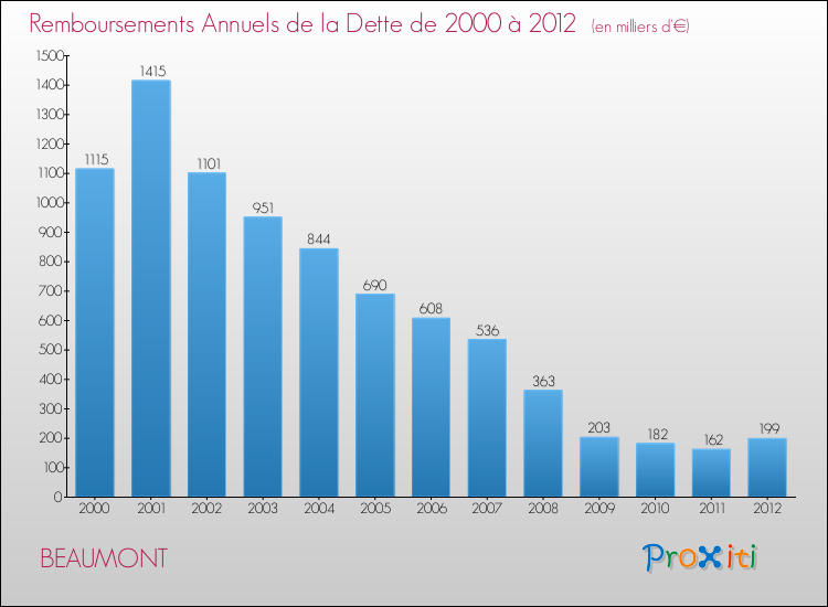 Evolution de l'annuité de la dette pour la commune de BEAUMONT de 2000 à 2012 Annuités de la dette pour BEAUMONT de 2000 à 2012