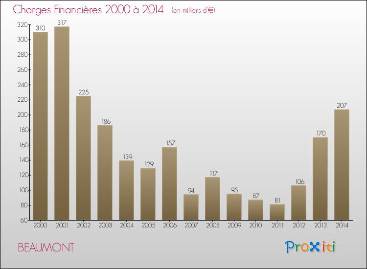 Evolution des Charges Financières pour BEAUMONT de 2000 à 2014