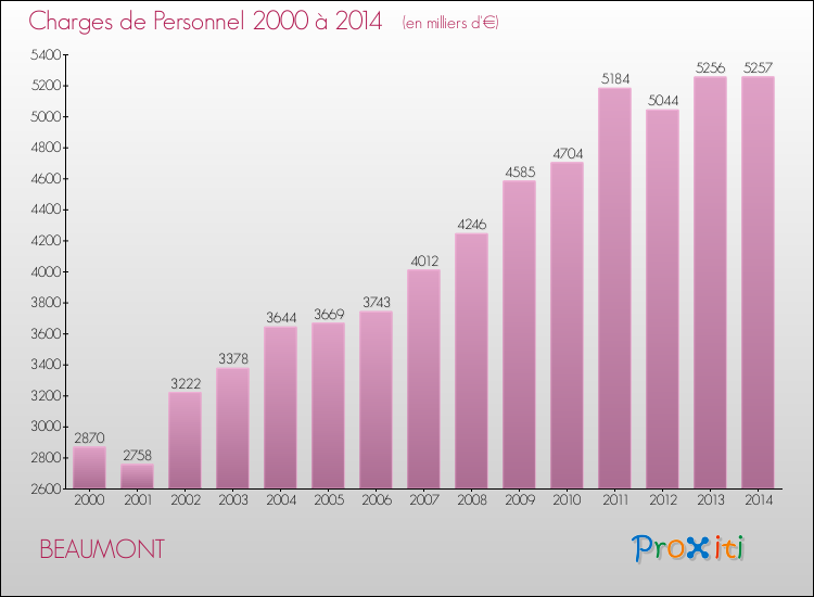 Evolution des dépenses de personnel pour BEAUMONT de 2000 à 2014