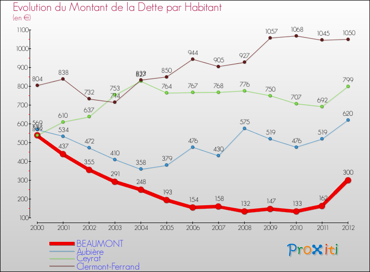 Evolution de la dette par habitant pour la commune de BEAUMONT et les communes proches de 2000 à 2012 Comparaison de la dette par habitant pour BEAUMONT et les communes voisines de 2000 à 2012
