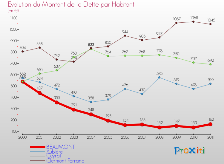 Evolution de la dette par habitant pour la commune de BEAUMONT et les communes proches Comparaison de la dette par habitant pour BEAUMONT et les communes voisines