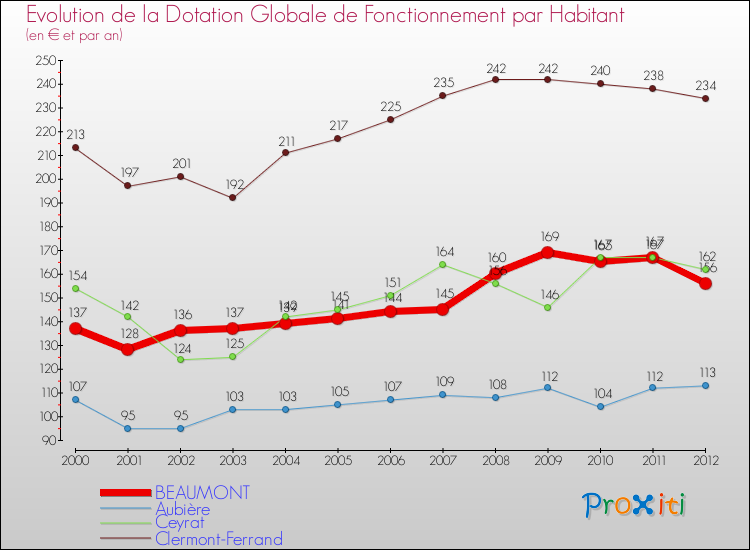Evolution et montant de la dotation globale de fonctionnement par Habitant pour BEAUMONT et les communes proches Comparaison des dotations globales de fonctionnement par habitant pour BEAUMONT et les communes voisines