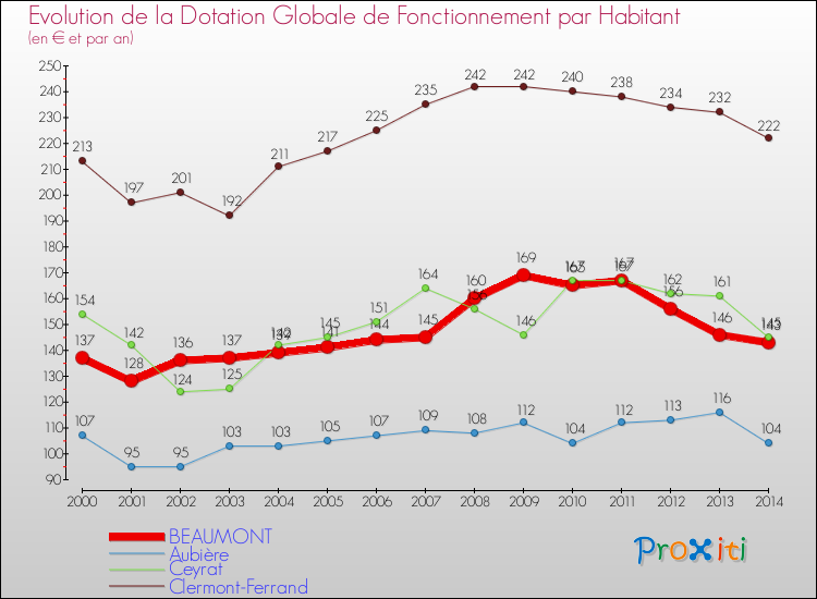Evolution et montant de la dotation globale de fonctionnement par Habitant pour BEAUMONT et les communes proches de 2000 à 2014. Comparaison des dotations globales de fonctionnement par habitant pour BEAUMONT et les communes voisines de 2000 à 2014.