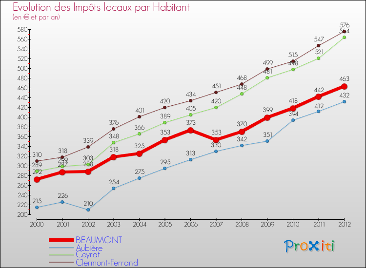 Evolution et montant des impôts locaux par Habitant pour BEAUMONT et les communes proches Comparaison des impôts locaux par habitant pour BEAUMONT et les communes voisines