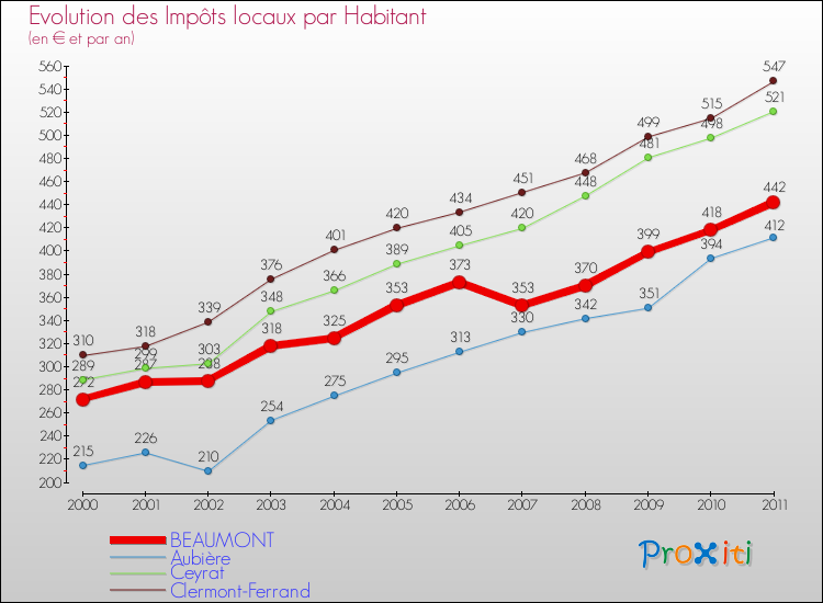 Evolution et montant des impôts locaux par Habitant pour BEAUMONT et les communes proches Comparaison des impôts locaux par habitant pour BEAUMONT et les communes voisines