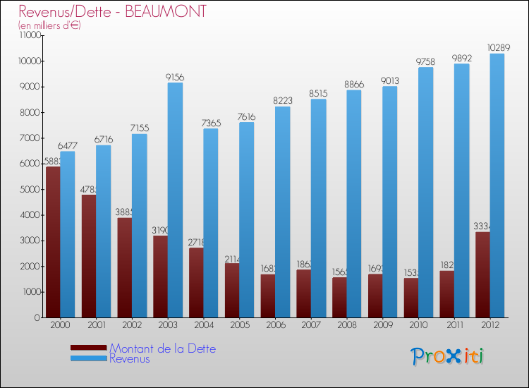 Evolution comparée de la dette et des revenus pour la commune de BEAUMONT de 2000 à 2012 Comparaison de la dette et des revenus pour BEAUMONT de 2000 à 2012