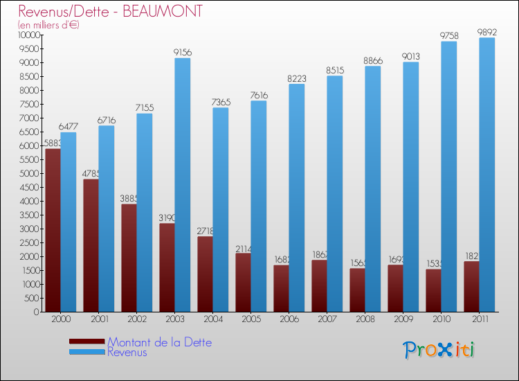 Evolution comparée de la dette et des revenus pour la commune de BEAUMONT de 2000 à 2011 Comparaison de la dette et des revenus pour BEAUMONT de 2000 à 2011
