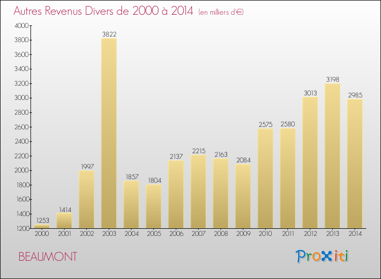 Evolution du montant des autres Revenus Divers pour BEAUMONT de 2000 à 2014