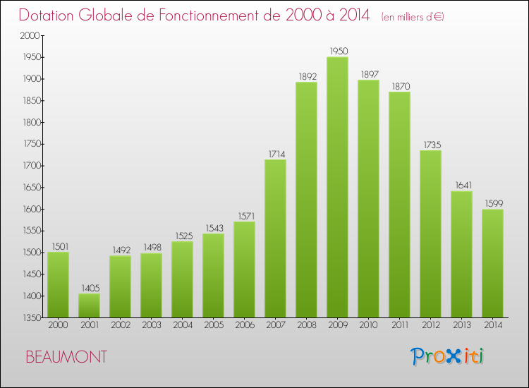 Evolution du montant de la Dotation Globale de Fonctionnement pour la commune de BEAUMONT de 2000 à 2014 Evolution du montant de la Dotation Globale de Fonctionnement pour BEAUMONT de 2000 à 2014