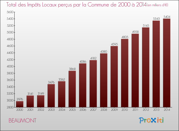 Evolution des Impôts Locaux pour BEAUMONT de 2000 à 2014