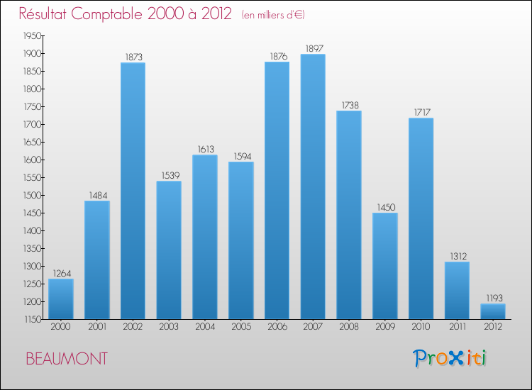 Evolution du résultat comptable pour la commune de BEAUMONT de 2000 à 2012 Evolution du résultat comptable pour BEAUMONT de 2000 à 2012