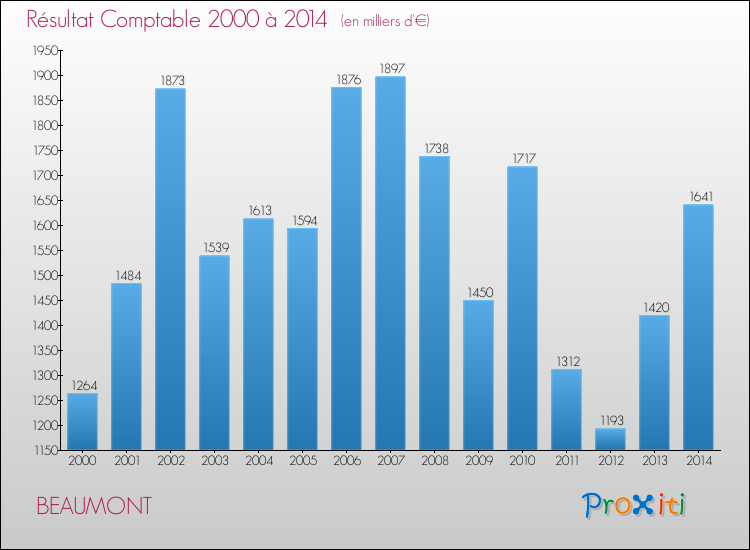 Evolution du résultat comptable pour BEAUMONT de 2000 à 2014