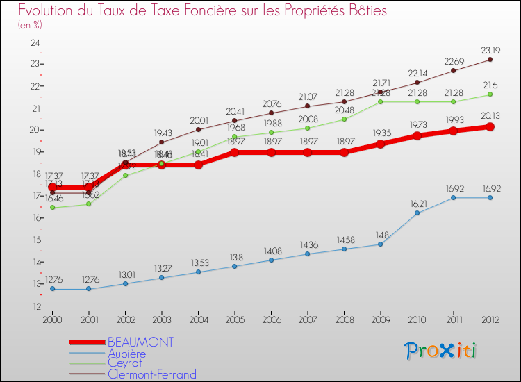 Evolution du taux de la taxe foncière sur le bati pour BEAUMONT et les communes proches de 2000 à 2012 Comparaison des taux de taxe foncière sur le bati pour BEAUMONT et les communes voisines de 2000 à 2012