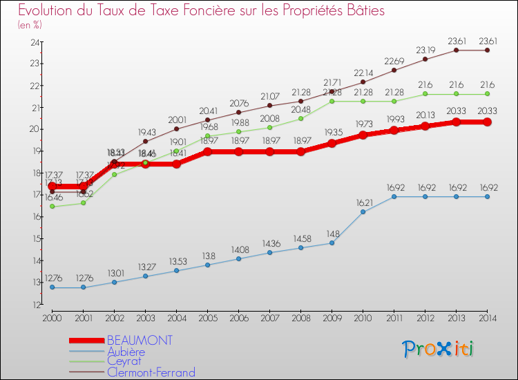 Evolution du taux de la taxe foncière sur le bati pour BEAUMONT et les communes proches de 2000 à 2014 Comparaison des taux de taxe foncière sur le bati pour BEAUMONT et les communes voisines de 2000 à 2014