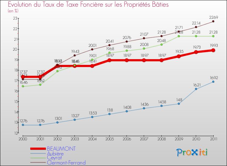Evolution du taux de la taxe foncière sur le bati pour BEAUMONT et les communes proches Comparaison des taux de taxe foncière sur le bati pour BEAUMONT et les communes voisines