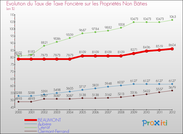 Evolution du taux de la taxe foncière sur les immeubles et terrains non batis pour BEAUMONT et les communes proches de 2000 à 2012 Comparaison des taux de la taxe foncière sur les immeubles et terrains non batis pour BEAUMONT et les communes voisines de 2000 à 2012