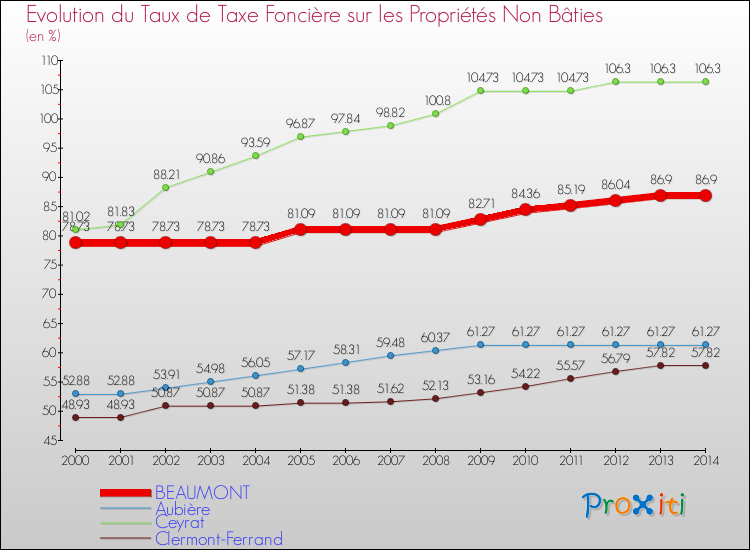 Evolution du taux de la taxe foncière sur les immeubles et terrains non batis pour BEAUMONT et les communes proches de 2000 à 2014 Comparaison des taux de la taxe foncière sur les immeubles et terrains non batis pour BEAUMONT et les communes voisines de 2000 à 2014