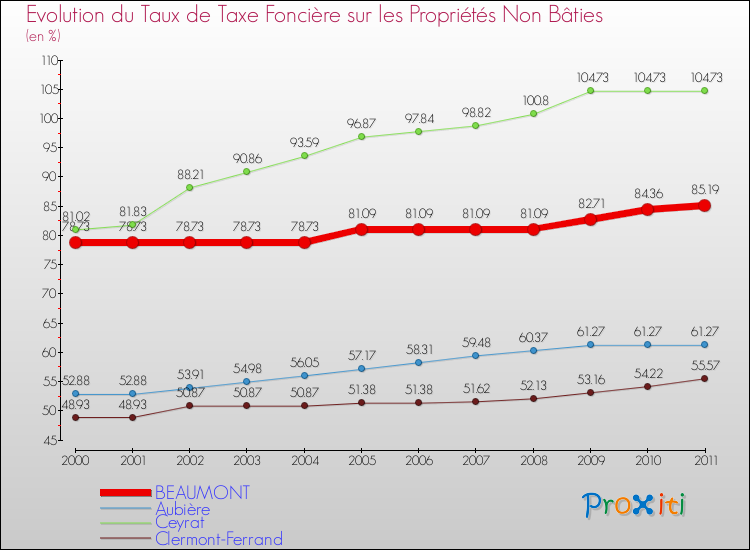 Evolution du taux de la taxe foncière sur les immeubles et terrains non batis pour BEAUMONT et les communes proches Comparaison des taux de la taxe foncière sur les immeubles et terrains non batis pour BEAUMONT et les communes voisines