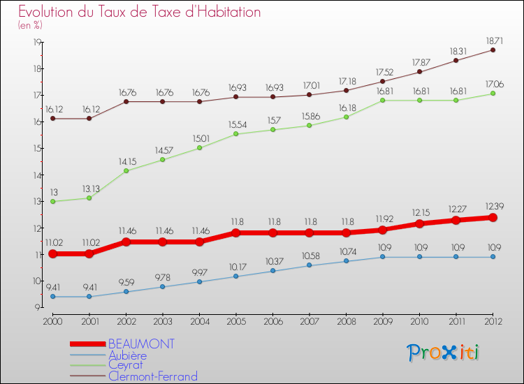 Evolution du taux de la taxe d'habitation pour BEAUMONT et les communes proches Comparaison des taux de la taxe d'habitation pour BEAUMONT et les communes voisines