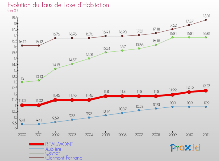 Evolution du taux de la taxe d'habitation pour BEAUMONT et les communes proches Comparaison des taux de la taxe d'habitation pour BEAUMONT et les communes voisines