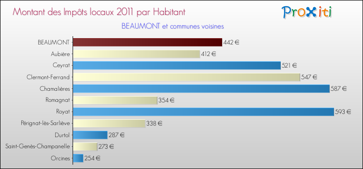 Montant des impôts locaux par Habitant pour BEAUMONT et les communes proches Comparaison des impôts locaux par habitant pour BEAUMONT et les communes voisines