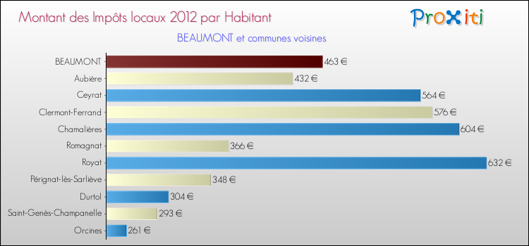 Montant des impôts locaux par Habitant pour BEAUMONT et les communes proches Comparaison des impôts locaux par habitant pour BEAUMONT et les communes voisines