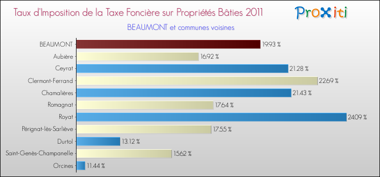 Taux d'imposition de la taxe foncière sur le bati 2011 pour BEAUMONT et les communes proches Comparaison des taux d'imposition de la taxe foncière sur le bati 2011 pour BEAUMONT et les communes voisines