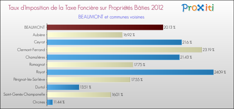 Taux d'imposition de la taxe foncière sur le bati 2012 pour BEAUMONT et les communes proches Comparaison des taux d'imposition de la taxe foncière sur le bati 2012 pour BEAUMONT et les communes voisines