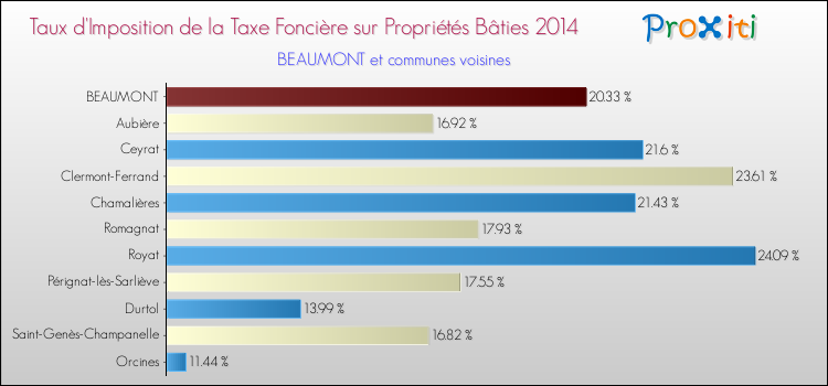 Taux d'imposition de la taxe foncière sur le bati 2014 pour BEAUMONT et les communes proches Comparaison des taux d'imposition de la taxe foncière sur le bati 2014 pour BEAUMONT et les communes voisines