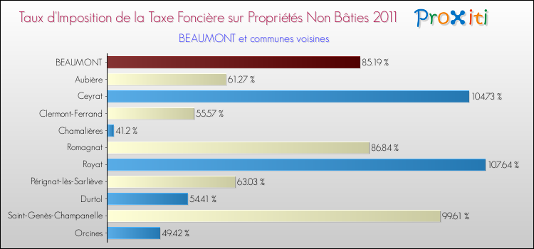 Taux d'imposition de la taxe foncière sur les immeubles et terrains non batis 2011 pour BEAUMONT et les communes proches Comparaison des taux d'imposition de la taxe foncière sur les immeubles et terrains non batis 2011 pour BEAUMONT et les communes voisines