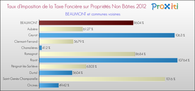 Taux d'imposition de la taxe foncière sur les immeubles et terrains non batis 2012 pour BEAUMONT et les communes proches Comparaison des taux d'imposition de la taxe foncière sur les immeubles et terrains non batis 2012 pour BEAUMONT et les communes voisines