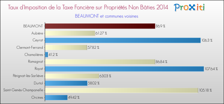 Taux d'imposition de la taxe foncière sur les immeubles et terrains non batis 2014 pour BEAUMONT et les communes proches Comparaison des taux d'imposition de la taxe foncière sur les immeubles et terrains non batis 2014 pour BEAUMONT et les communes voisines