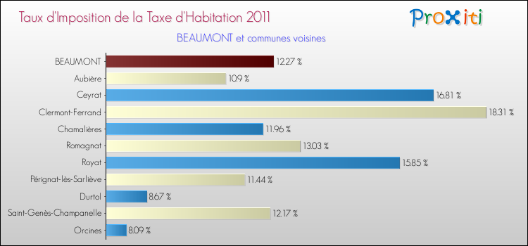 Taux d'imposition de la taxe d'habitation 2011 pour BEAUMONT et les communes proches Comparaison des taux d'imposition de la taxe d'habitation 2011 pour BEAUMONT et les communes voisines