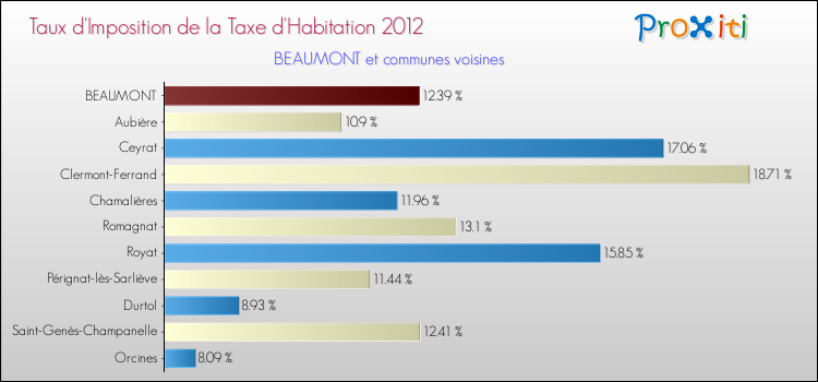 Taux d'imposition de la taxe d'habitation 2012 pour BEAUMONT et les communes proches Comparaison des taux d'imposition de la taxe d'habitation 2012 pour BEAUMONT et les communes voisines