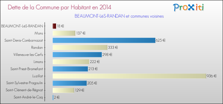Dette par habitant de la commune en 2014 pour BEAUMONT-LèS-RANDAN et les communes proches Comparaison de la dette par habitant de la commune en 2014 pour BEAUMONT-LèS-RANDAN et les communes voisines