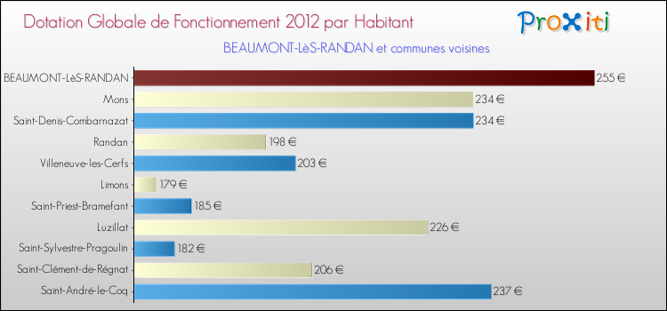Montant des dotations globales de fonctionnement DGF par Habitant pour BEAUMONT-LèS-RANDAN et les communes proches Comparaison des des dotations globales de fonctionnement DGF par habitant pour BEAUMONT-LèS-RANDAN et les communes voisines