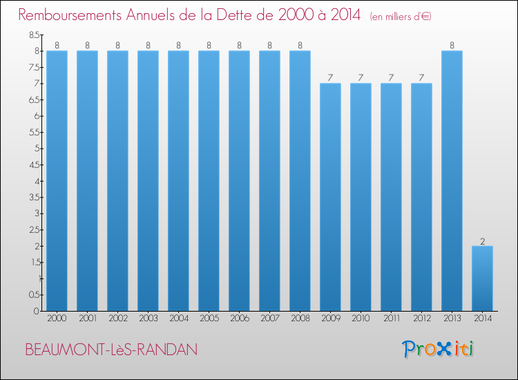 Evolution de l'annuité de la dette pour la commune de BEAUMONT-LèS-RANDAN de 2000 à 2014 Annuités de la dette pour BEAUMONT-LèS-RANDAN de 2000 à 2014